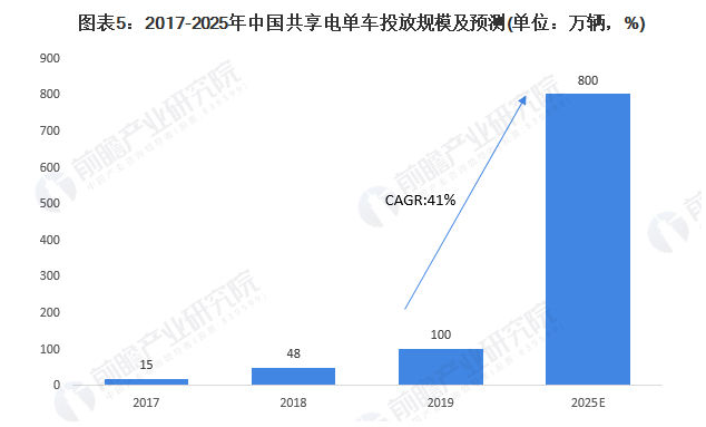欲赴美上市抢共享电单车第一股 激烈厮杀下松果出行能笑到最后？