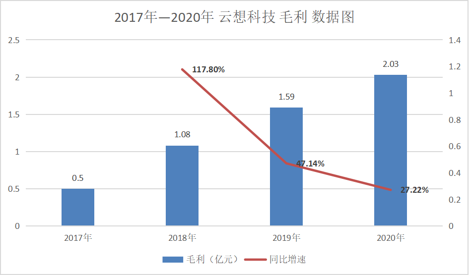全年营收增速再下滑，云想科技如何撑起“短视频营销第一股”？
