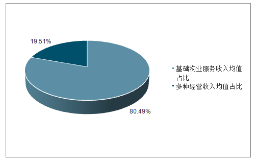 物业市值超地产，楼市进入物业时代？