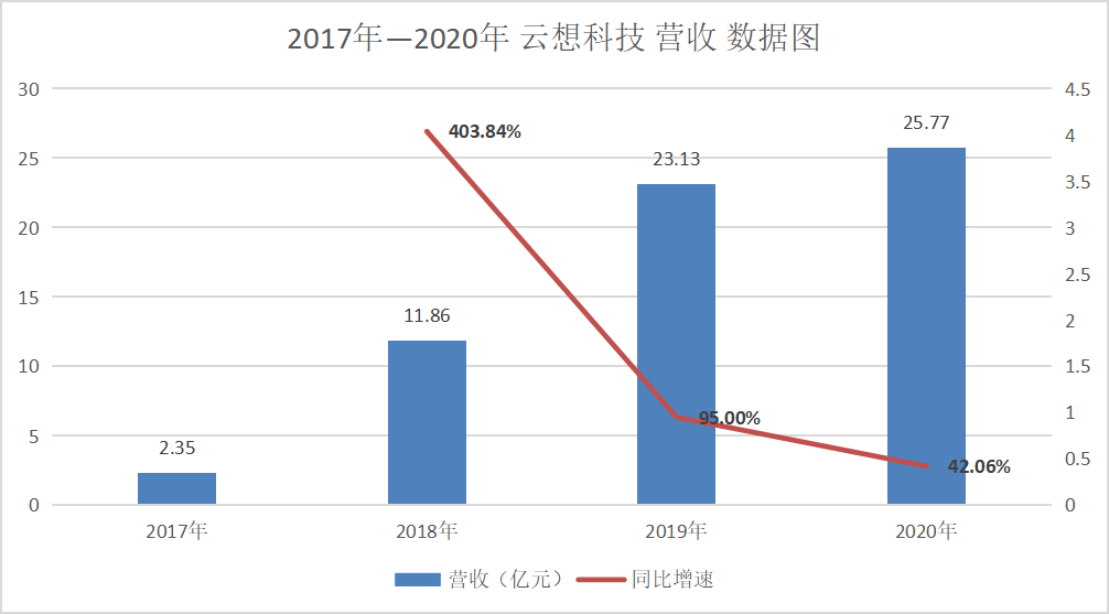 全年营收增速再下滑，云想科技如何撑起“短视频营销第一股”？