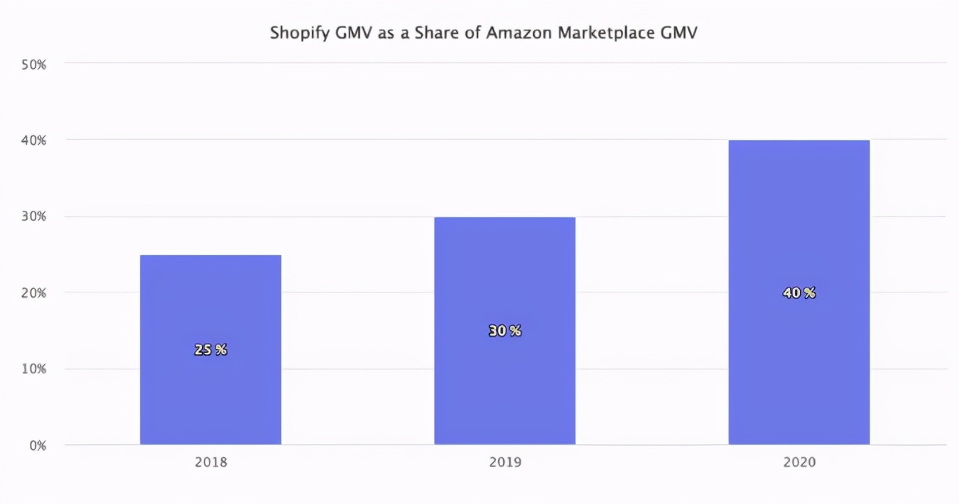 Q1营收、GMV双双实现翻倍，电商黑马Shopify崛起后的潜力是？