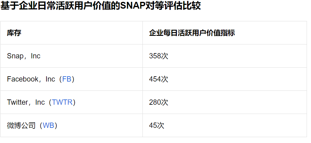 Q1营收增长66%，Snap继续靠“广告业务”发家能长期利好么？