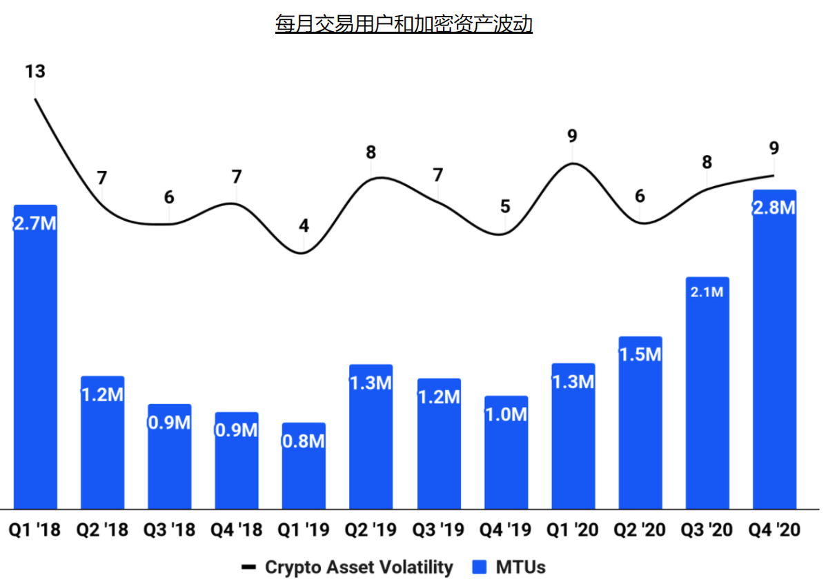 Coinbase一季度盈利飙升20倍，比特币热度还能蹭多久？