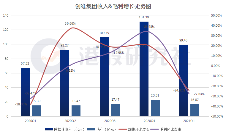 Q1营业额同比增近50%，创维能否做好家电和汽车的双选题？