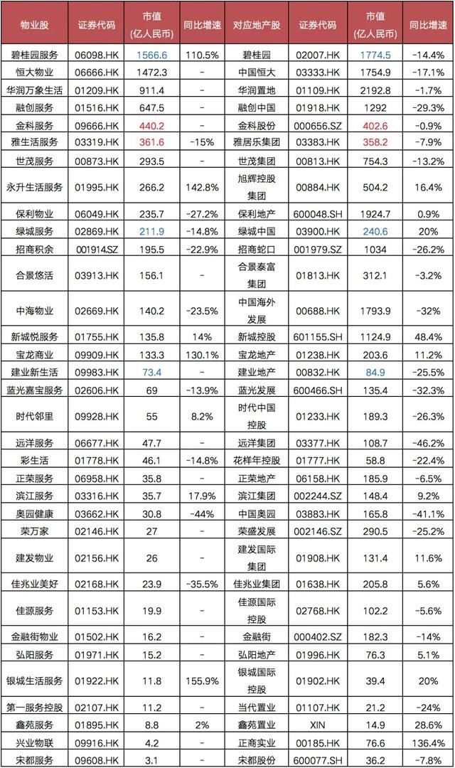 物业市值超地产，楼市进入物业时代？