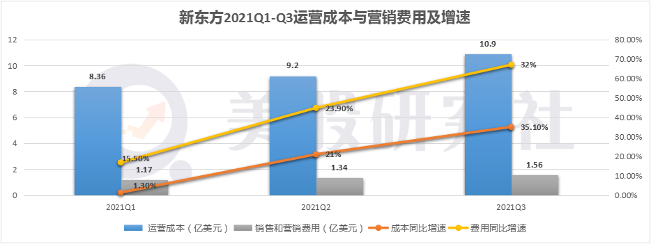 新东方2021Q3净收入与盈利增长超预期 老牌教育巨头焕发生机？