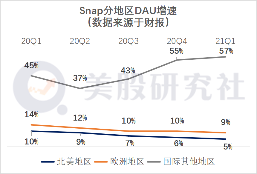 Q1营收增长66%，Snap继续靠“广告业务”发家能长期利好么？