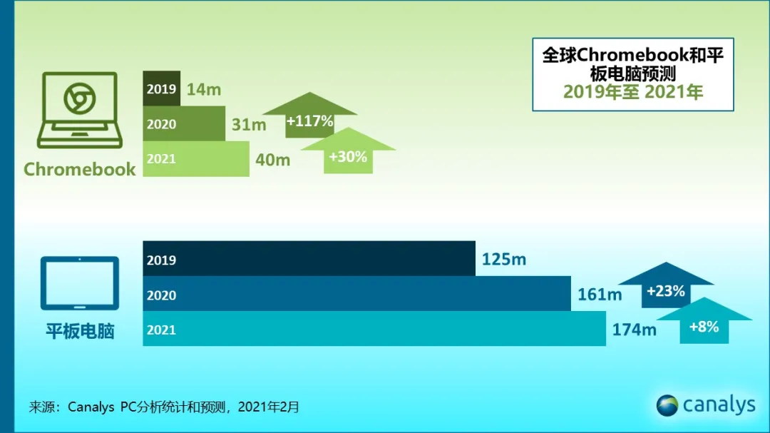 2021年的PC：延续2020年余热，但难逃缺“芯”桎梏