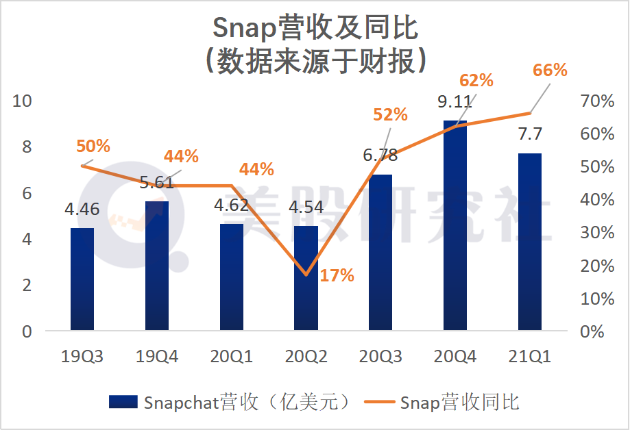 Q1营收增长66%，Snap继续靠“广告业务”发家能长期利好么？