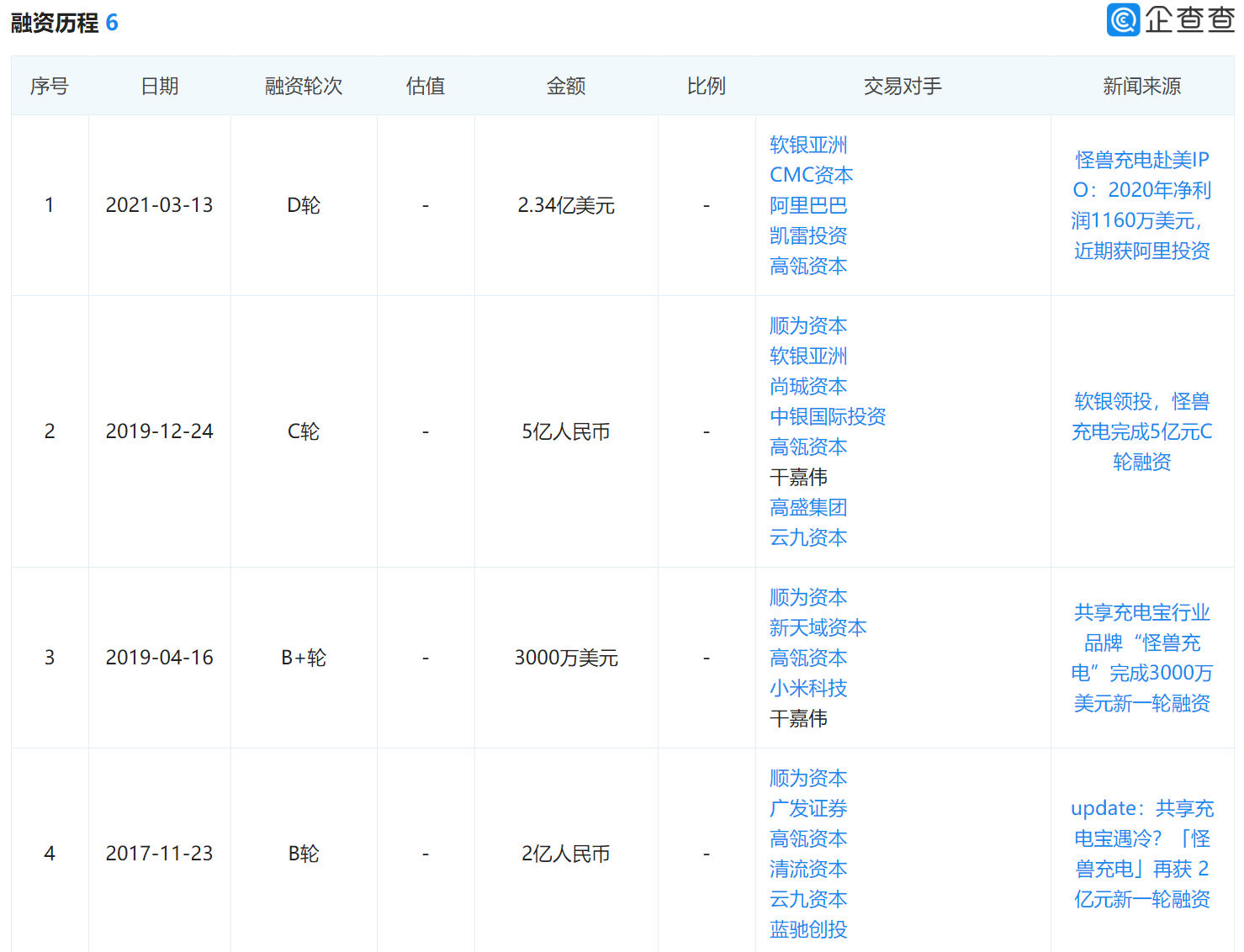 上市看似风光无限，首日股价仅涨0.47%，怪兽充电不受待见？