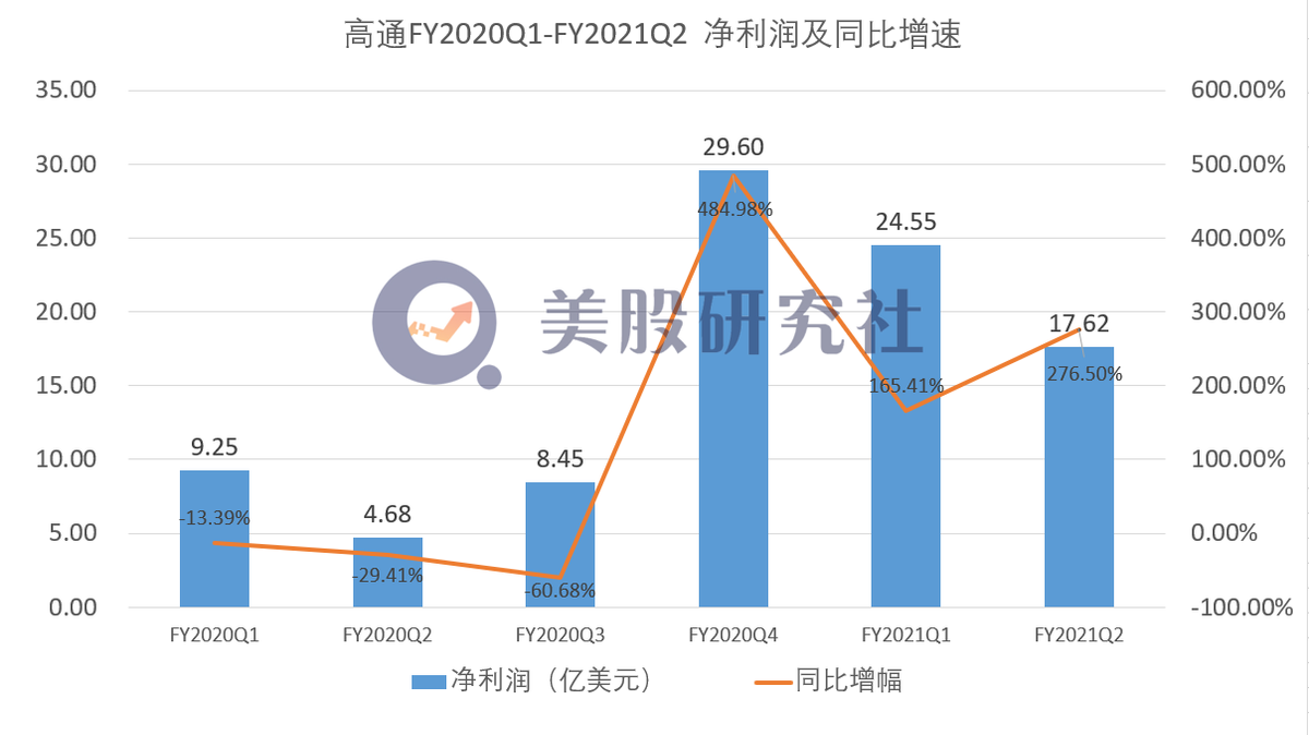 Q2营收利润双丰收 暂失一哥宝座的高通在5G时代能否守擂成功？