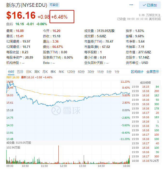 新东方2021Q3净收入与盈利增长超预期 老牌教育巨头焕发生机？