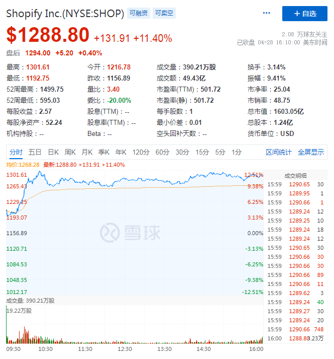 Q1营收、GMV双双实现翻倍，电商黑马Shopify崛起后的潜力是？