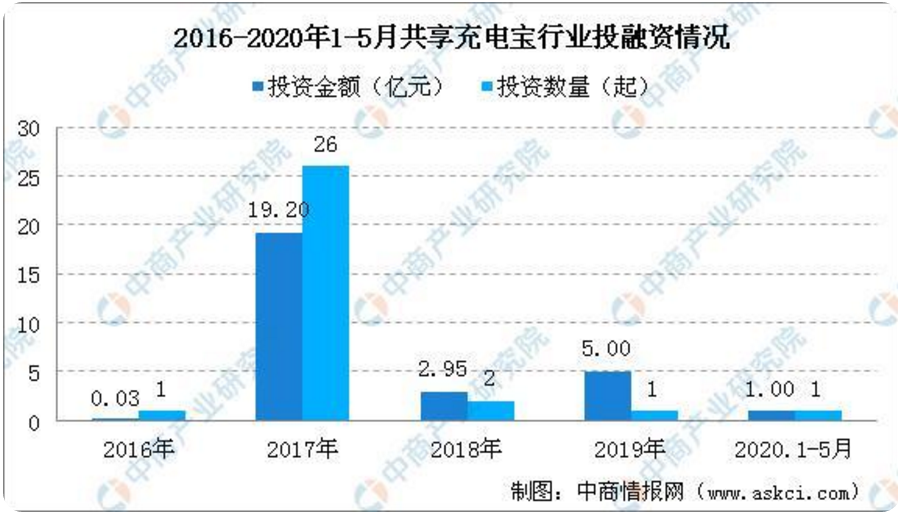 上市看似风光无限，首日股价仅涨0.47%，怪兽充电不受待见？