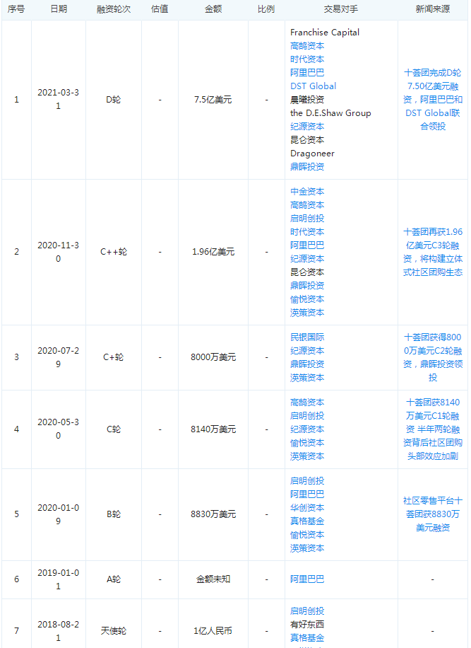 D轮融资7.5亿美元，十荟团能否比拼估值80亿美元的兴盛优选