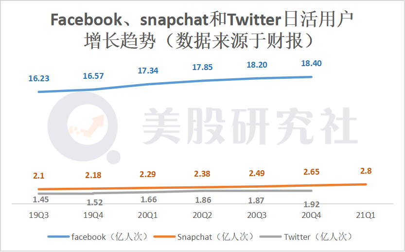 Q1营收增长66%，Snap继续靠“广告业务”发家能长期利好么？