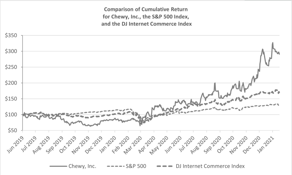 宠物氪金养肥了Chewy，但实现一个亿的盈利小目标很难么？