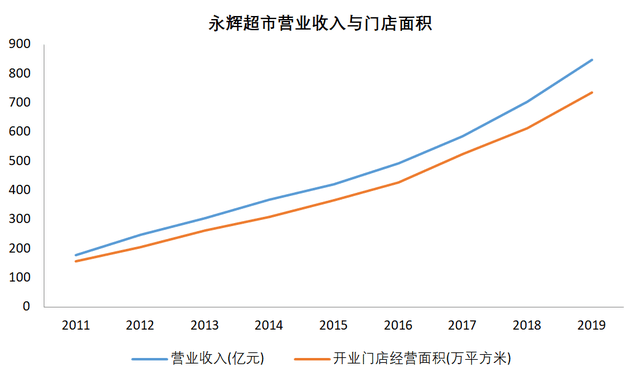 永辉超市，是不是已经错过了“新零售”的班车？