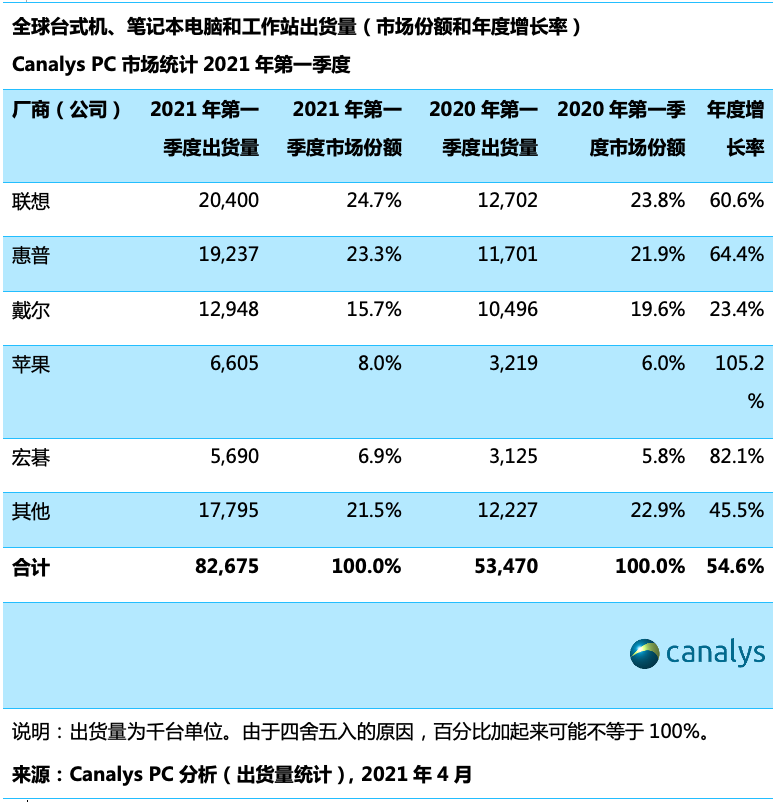 2021年的PC：延续2020年余热，但难逃缺“芯”桎梏