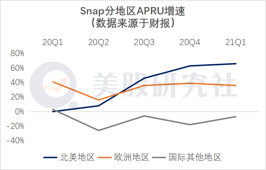 Q1营收增长66%，Snap继续靠“广告业务”发家能长期利好么？