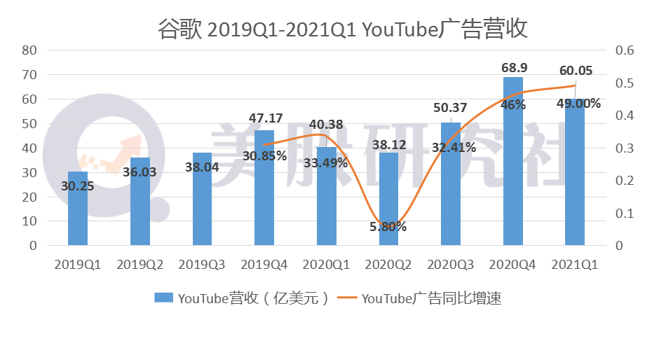 Q1营收净利双双爆发，云业务有望助跑谷歌跻身2万亿美元俱乐部？