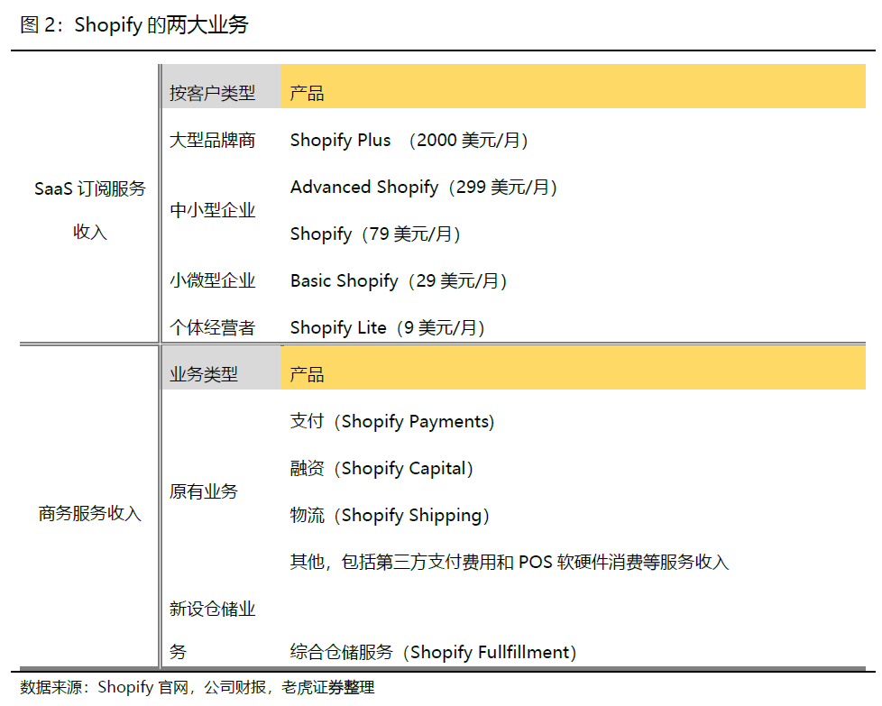 Q1营收、GMV双双实现翻倍，电商黑马Shopify崛起后的潜力是？