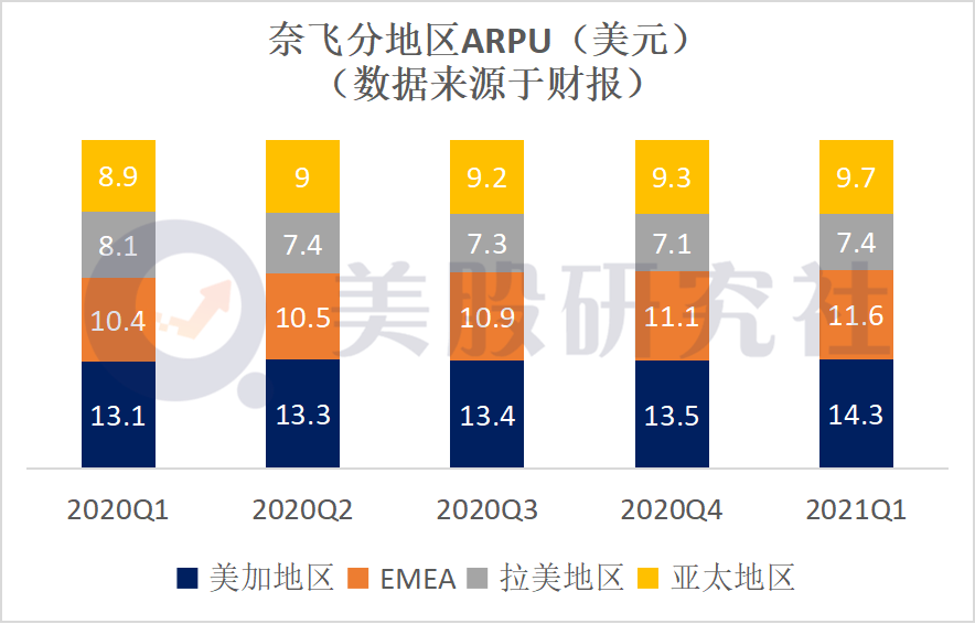 用户增长透支致股价大跌超10%，奈飞靠高产出能否解增长困局？