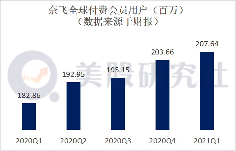 用户增长透支致股价大跌超10%，奈飞靠高产出能否解增长困局？