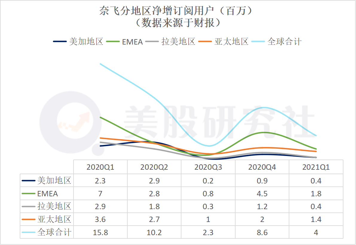 用户增长透支致股价大跌超10%，奈飞靠高产出能否解增长困局？