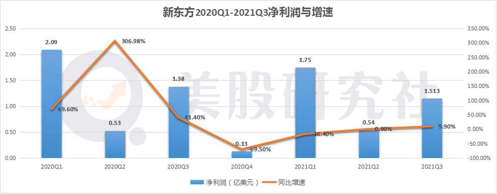 新东方2021Q3净收入与盈利增长超预期 老牌教育巨头焕发生机？