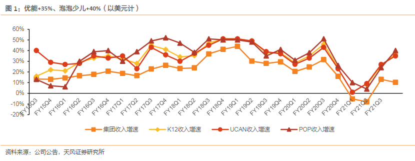 新东方2021Q3净收入与盈利增长超预期 老牌教育巨头焕发生机？