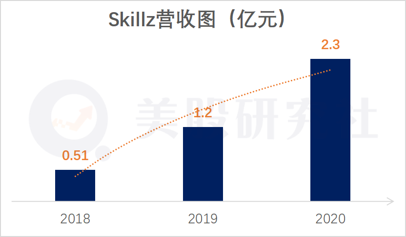 美国电子竞技平台Skillz成ARK“新欢”，能否迎来股价上涨风暴？