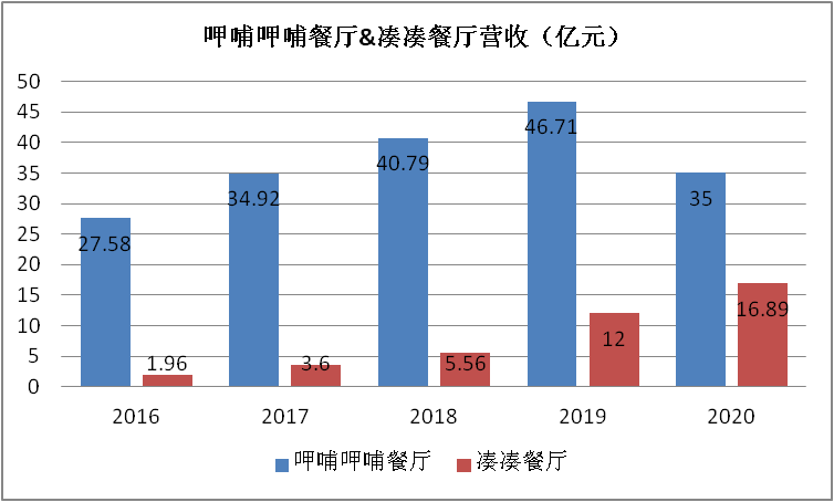 失去“底料”的呷哺呷哺，还剩下什么味道？