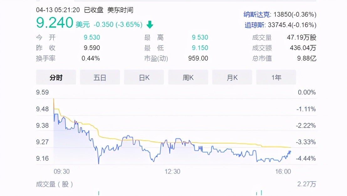 营销烧7亿、净利率0.38%，“医美第一股”新氧流量变现难题何解？