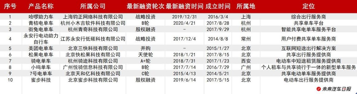 欲赴美上市抢共享电单车第一股 激烈厮杀下松果出行能笑到最后？