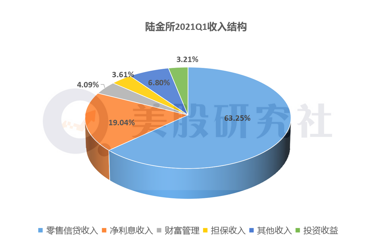 Q1营收净利双双超预期 为何转型中的陆金所驱动力不足？