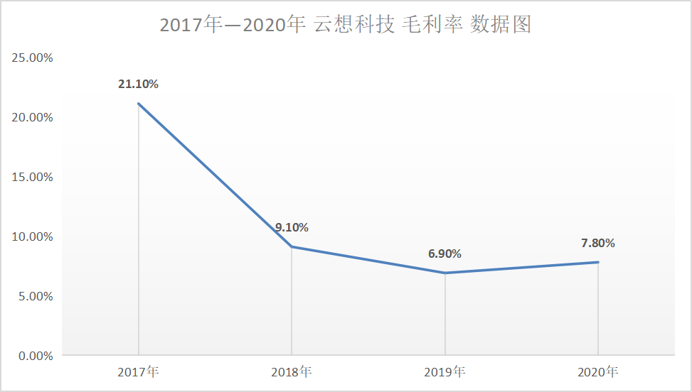 全年营收增速再下滑，云想科技如何撑起“短视频营销第一股”？