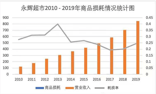 永辉超市，是不是已经错过了“新零售”的班车？