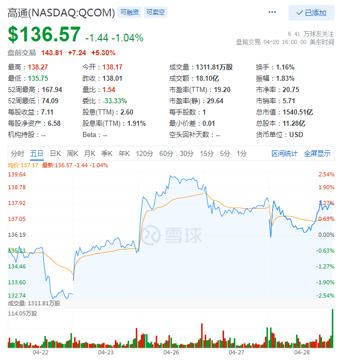 Q2营收利润双丰收 暂失一哥宝座的高通在5G时代能否守擂成功？