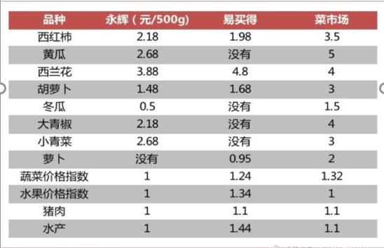 永辉超市，是不是已经错过了“新零售”的班车？