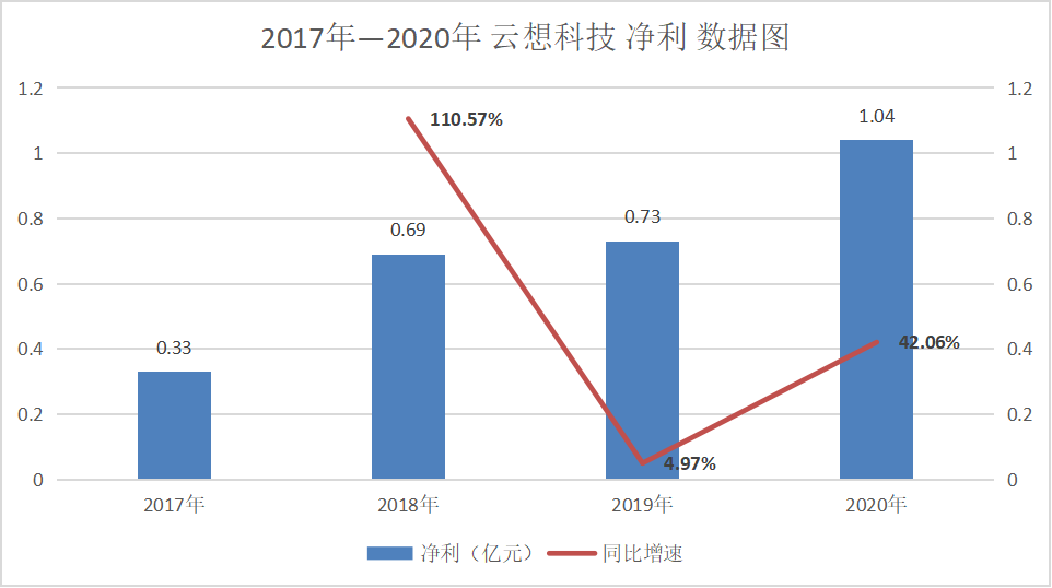 全年营收增速再下滑，云想科技如何撑起“短视频营销第一股”？