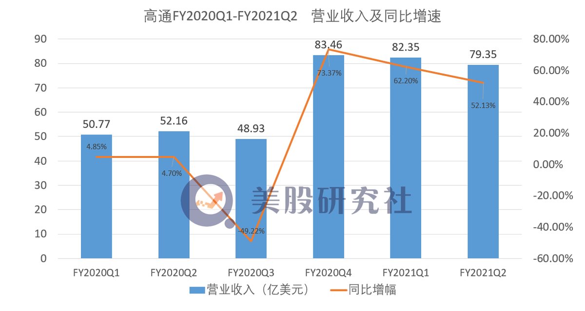 Q2营收利润双丰收 暂失一哥宝座的高通在5G时代能否守擂成功？