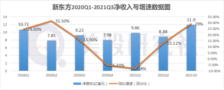 新东方2021Q3净收入与盈利增长超预期 老牌教育巨头焕发生机？