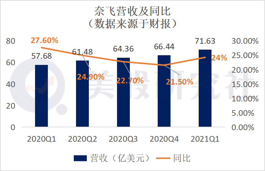 用户增长透支致股价大跌超10%，奈飞靠高产出能否解增长困局？