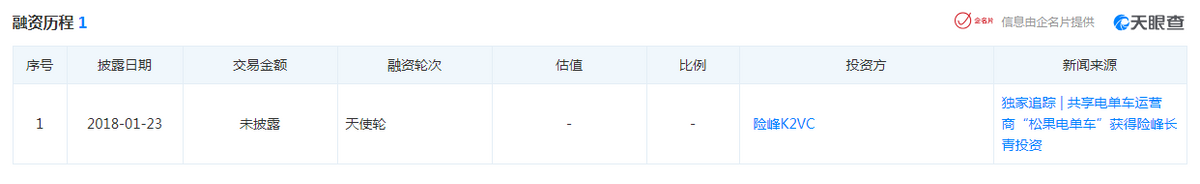欲赴美上市抢共享电单车第一股 激烈厮杀下松果出行能笑到最后？