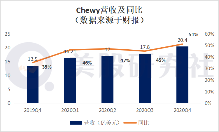 宠物氪金养肥了Chewy，但实现一个亿的盈利小目标很难么？