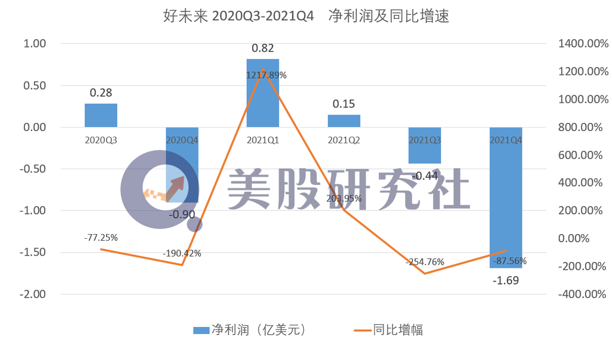 Q4财报解读：营收大增亏损扩大，好未来的未来在哪里？
