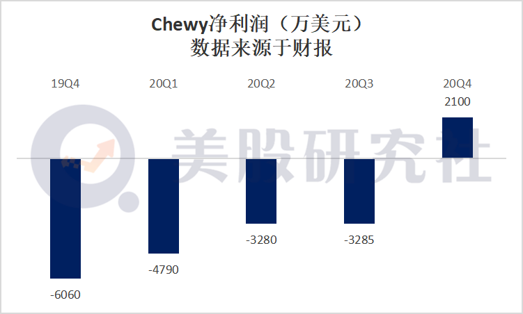 宠物氪金养肥了Chewy，但实现一个亿的盈利小目标很难么？