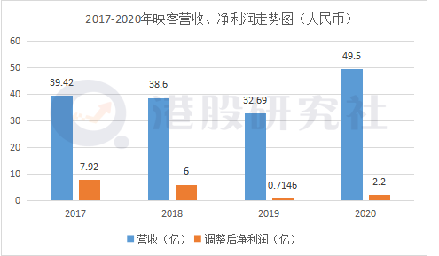 全年营收净利双增长，映客打响直播下半场“反击战”？