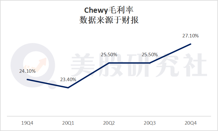 宠物氪金养肥了Chewy，但实现一个亿的盈利小目标很难么？